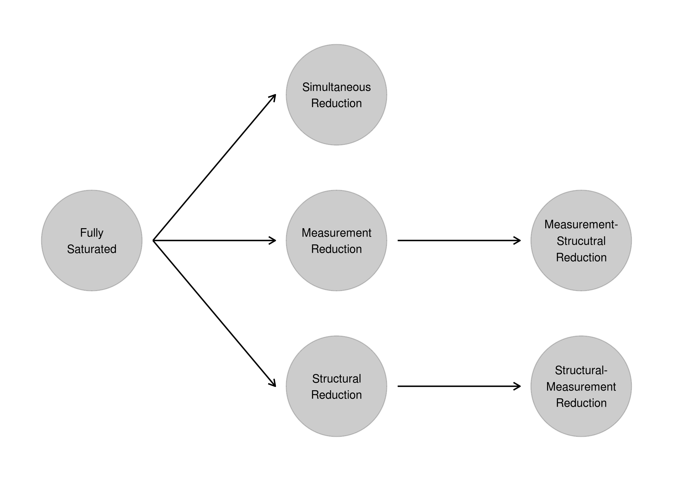 Flowchart of model reduction processes