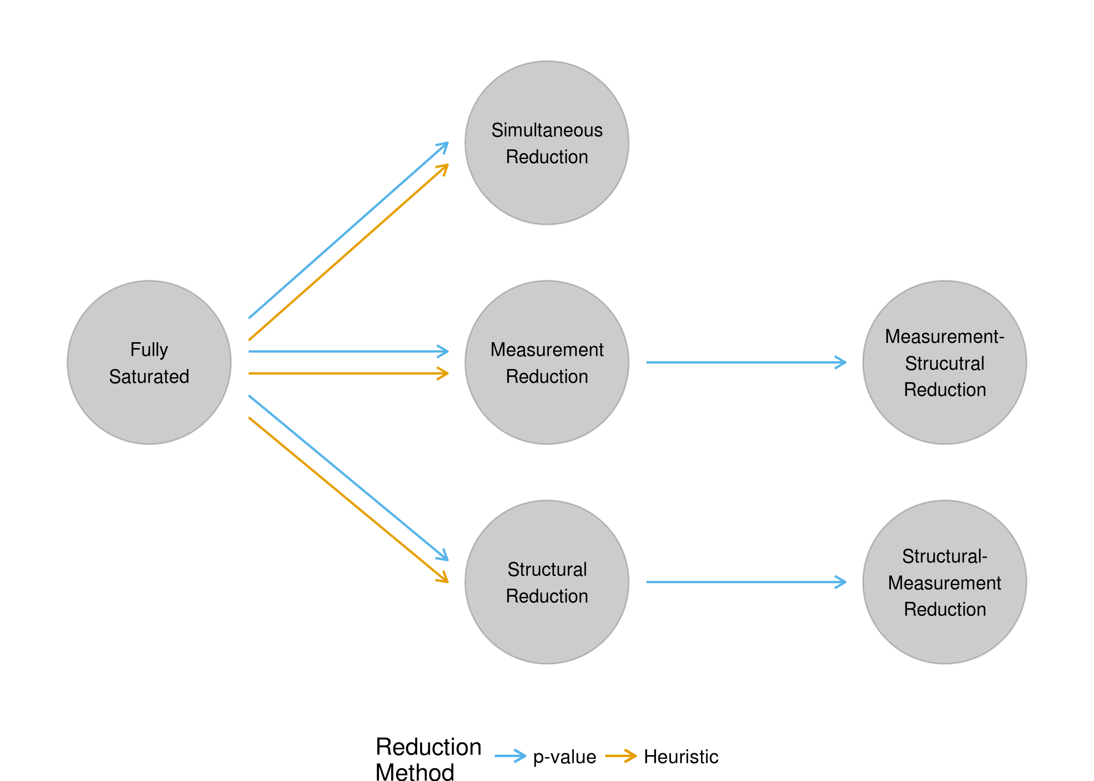 Flowchart of simulation study reduction processes